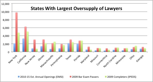 States With Largest Oversupply of Lawyers